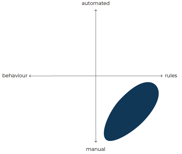 analysis grid where analysis is manual and rules-based