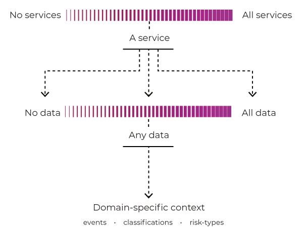 Consider the costs and benefits of having no data for no service versus all data for all services, and also having that data cover multiple domains across the organisation