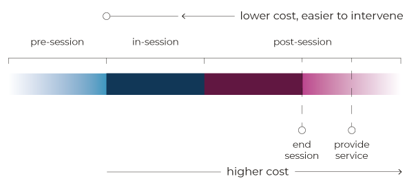 interventions are lower cost prior to service delivery